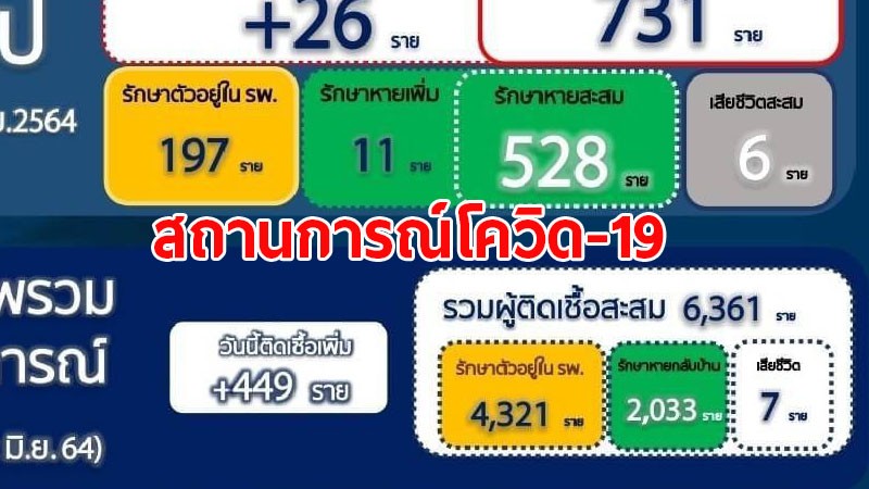 ฉุดไม่อยู่!! "เพชรบุรี" ติดโควิด-19 เพิ่มอีก 449 ราย รวมสะสม 6,361 ราย