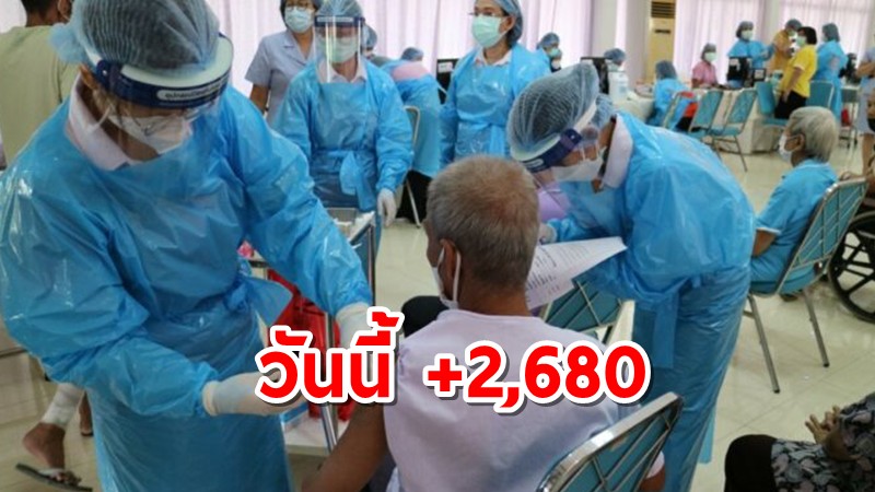 ศบค. พบผู้ติดโควิดรายใหม่วันนี้อีก 2,680 ราย ตายเพิ่ม 35 คน