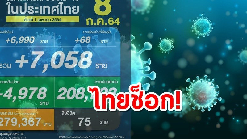 โควิดไทยวันนี้ ยอดติดเชื้อใหม่ทะลุ 7,000 ราย ดับอีก 75 ราย