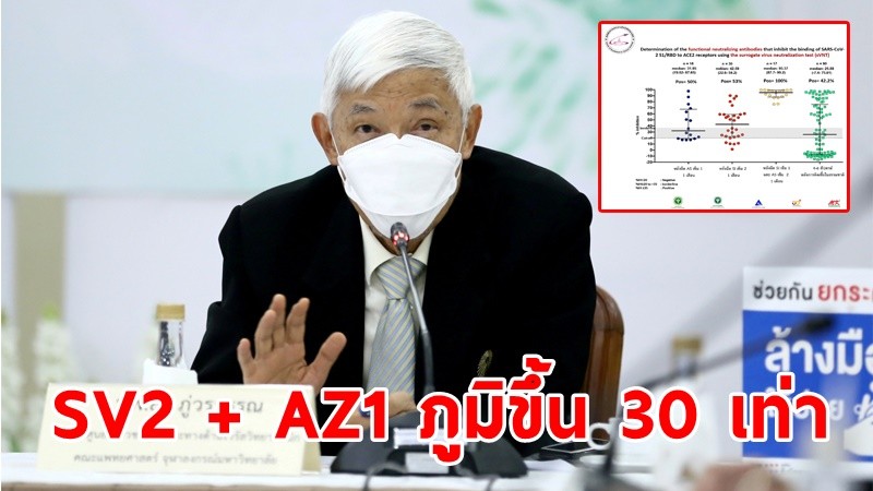 "หมอยง" เผย ! ฉีดซีโนแวค 2 เข็ม - กระตุ้นด้วยแอสตร้าฯ  ภูมิคุ้มกันเพิ่มขึ้นถึง 30 เท่า