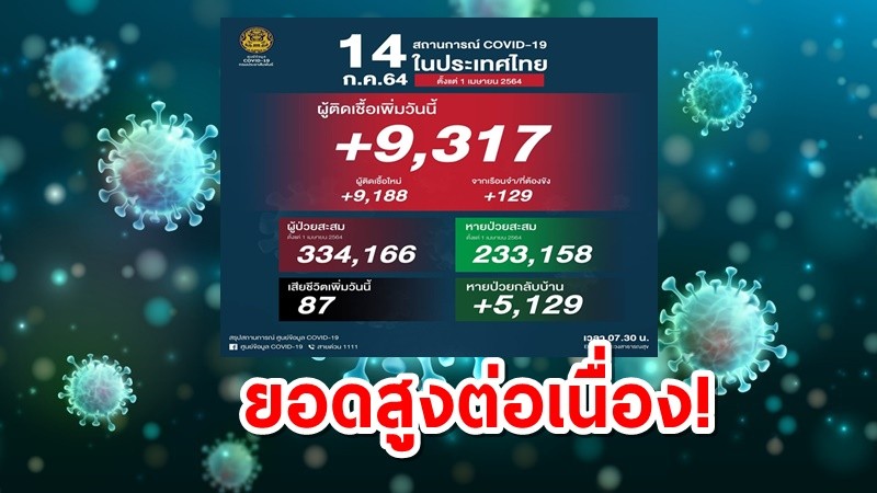 ไทยติดเชื้อโควิด 9,317 ดับ 87 ราย ขณะที่ผู้ป่วยรักษาหายเพิ่ม 5,129 ราย