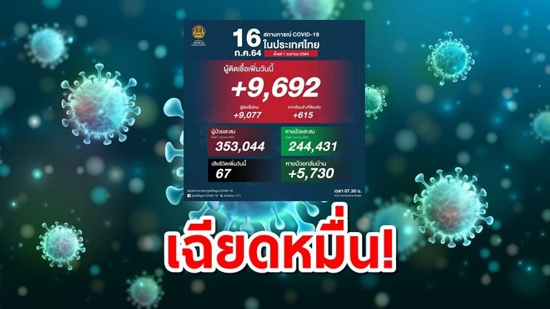 โควิดไทยวันนี้ 9,692 ติดเชื้อในเรือนจำพุ่ง 615 ยอดดับยังสูง 67 คน ติดเชื้อสะสมระลอกเมษาฯ 3.5 แสนราย