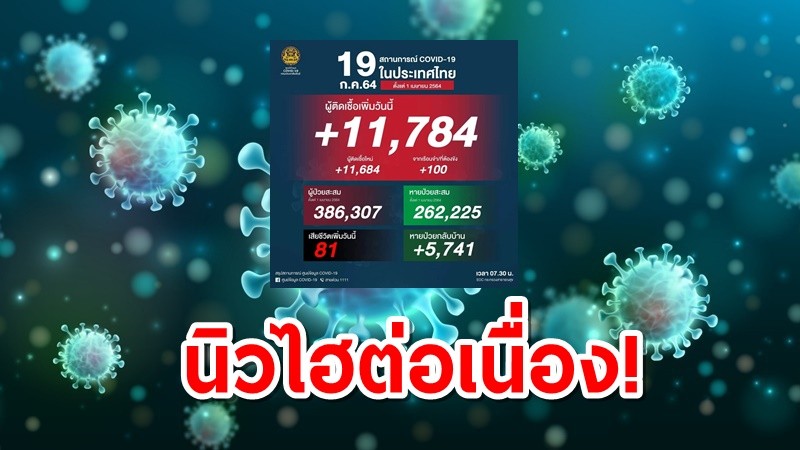 โควิดไทยวันนี้ 11,784 ราย ยอดดับยังสูง 81 คน ติดเชื้อสะสมระลอกเมษาฯ 386,307 ราย