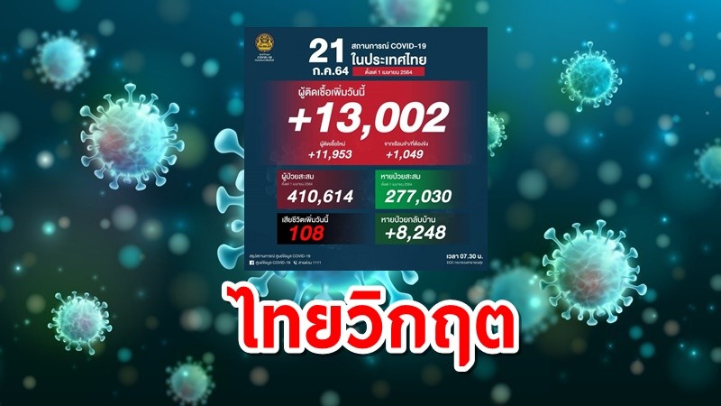 โควิดไทยทุบนิวไฮเพิ่ม 13,002 ราย เสียชีวิต 108 ราย