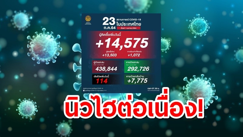 โควิดในประเทศวันนี้สาหัส 14,575 ราย ติดเชื้อในเรือนจำ 1,072 ยอดดับสูง 114 คน