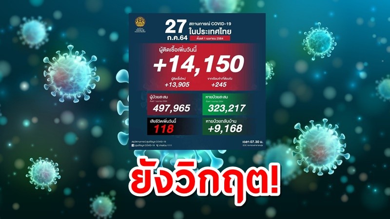 โควิดไทยวันนี้ 14,150 ราย ติดเชื้อในเรือนจำ 245 ยอดดับยังสูง 118 คน ติดเชื้อสะสมระลอกเมษาฯ 497,965 ราย