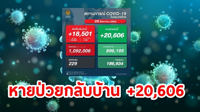 โควิดไทยวันนี้  ติดเชื้อรายใหม่ 18,501 ราย เสียชีวิต 229 ศพ หายป่วยกลับบ้าน 20,606 ราย