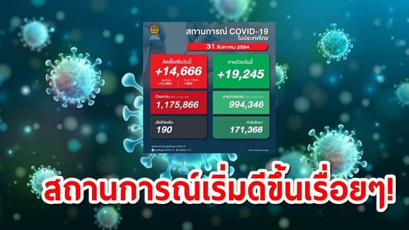 โควิดไทยวันนี้ขาลงต่อเนื่อง! ติดเชื้อรายใหม่14,666ราย เสียชีวิต190ราย