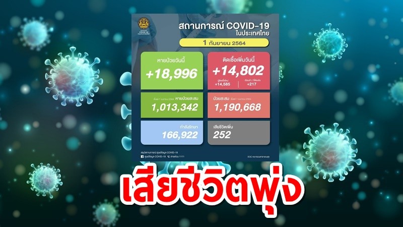 โควิดไทยวันนี้พบป่วยใหม่ 14,802 ราย ชีวิตกลับมาพุ่งเกิน 250 ราย