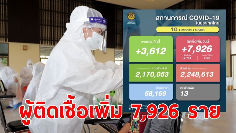 โควิดวันนี้พบ ผู้ติดเชื้อเพิ่มอีก 7,926 ราย เสียชีวิต 13 ราย