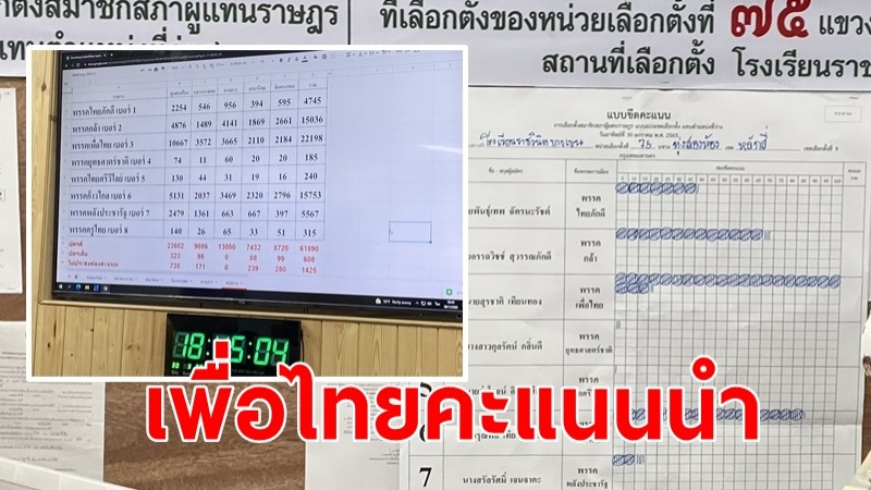 ลุ้นผลเลือกตั้งซ่อมกทม.เขต 9 พรรคเพื่อไทยคะแนนนำห่าง