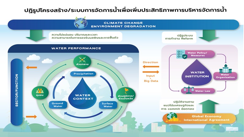 สอวช. ร่วมกับ ทีดีอาร์ไอ ศึกษาแนวทางแก้ปัญหาเชิงโครงสร้างบริหารจัดการน้ำอย่างยั่งยืน เสนอตั้ง กระทรวงทรัพยากรน้ำ เน้นการบูรณาการทำงานร่วมกัน