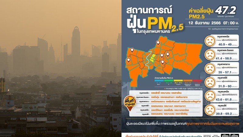 PM2.5 เกินมาตรฐานระดับสีส้ม กระทบสุขภาพ 66 พื้นที่กทม.