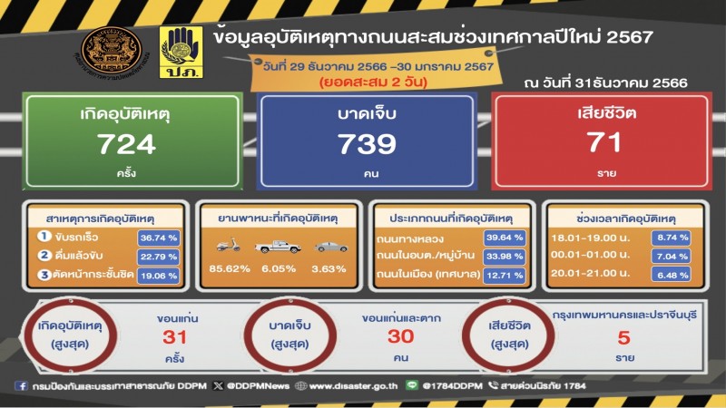 ศปภ. แถลงยอดอุบัติเหตุทางถนนสะสม2 วัน อุบัติเหตุ 724 ครั้ง ผู้บาดเจ็บ 739 คน ผู้เสียชีวิต 71 ราย