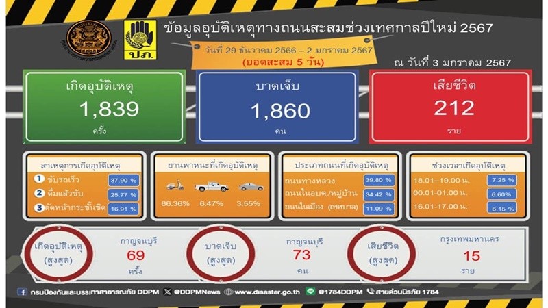 5วันอันตรายปีใหม่ เสียชีวิต 212 ราย อุบัติเหตุ 1,839 ครั้ง บาดเจ็บ 1,860 คน “เมืองกาญจน์-กทม.” ยังยึดแชมป์