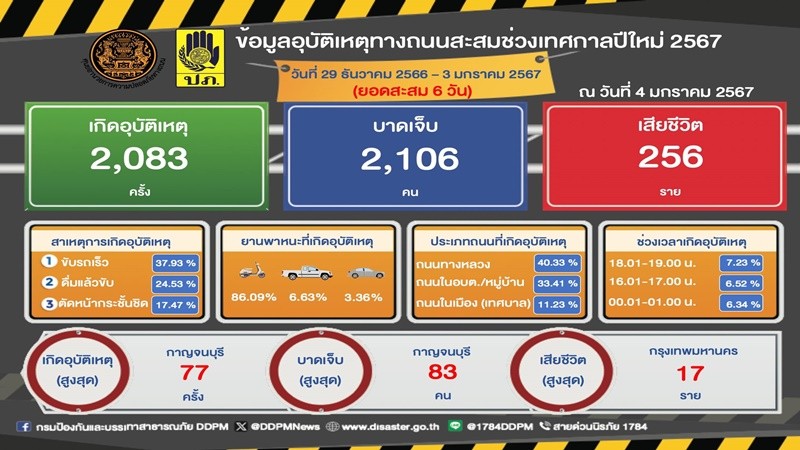 ศปถ. เผย 6 วันอันตรายช่วงปีใหม่ เสียชีวิต 256 ราย บาดเจ็บ 2,106 ราย เกิดอุบัติเหตุรวม 2,083 ครั้ง กทม. เสียชีวิตสูงสุด