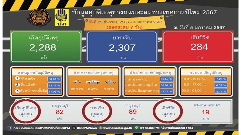 ศปถ. เผย 7 วันอันตราย ยอดตาย 284 ราย กทม.ครองแชมป์สูงสุด 19 ราย