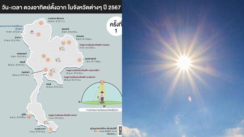 กรุงเทพฯ ไร้เงา 26 เม.ย. หลังดวงอาทิตย์จะตั้งฉากครั้งแรกของปี 67