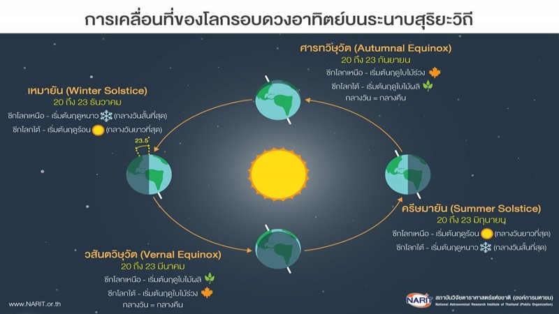 “วันครีษมายัน”กลางวันยาวนานที่สุดในรอบปี 21 มิถุนายนนี้