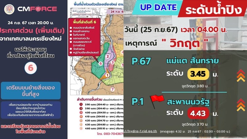 แม่น้ำปิงวิกฤต เตือน 6 โซนจังหวัดเชียงใหม่ ยกของขึ้นที่สูง