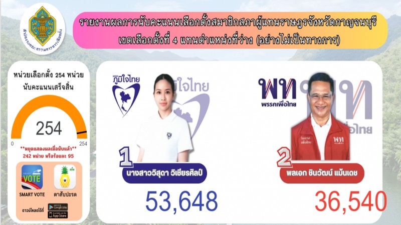 “วิสุดา”  ภท.คว้าชัยเลือกตั้งซ่อมเมืองกาญจน์ฯ