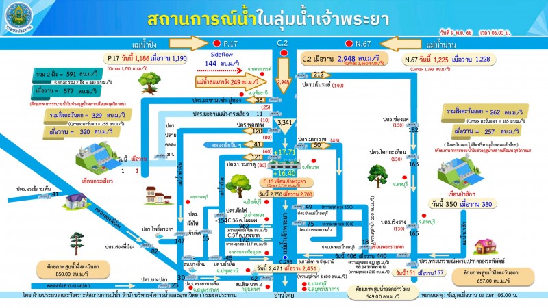 พิษ“คัลแมกี” ทำฝนตกหนักตอนบน น้ำเหนือหนุนเพิ่ม